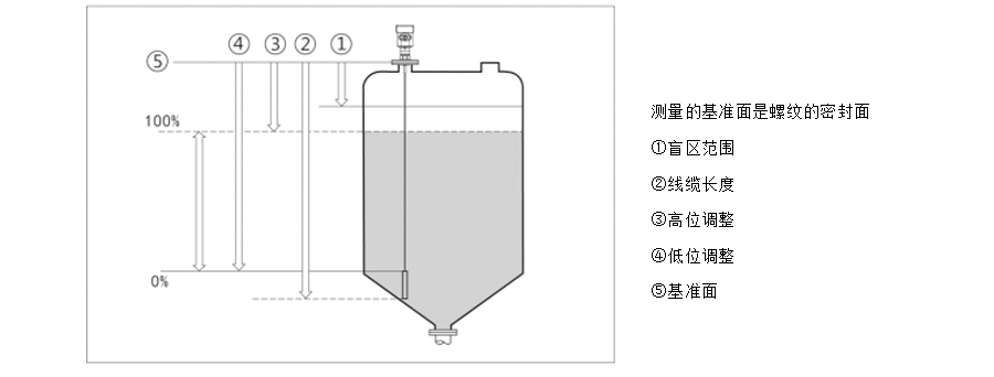 米科MIK-RD70系列智能導(dǎo)波雷達(dá)液位計(jì)安裝位置